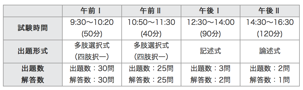 システム監査技術者の難易度や勉強時間の目安 独学での勉強法は 資格を取りたい人が最初に読むサイト